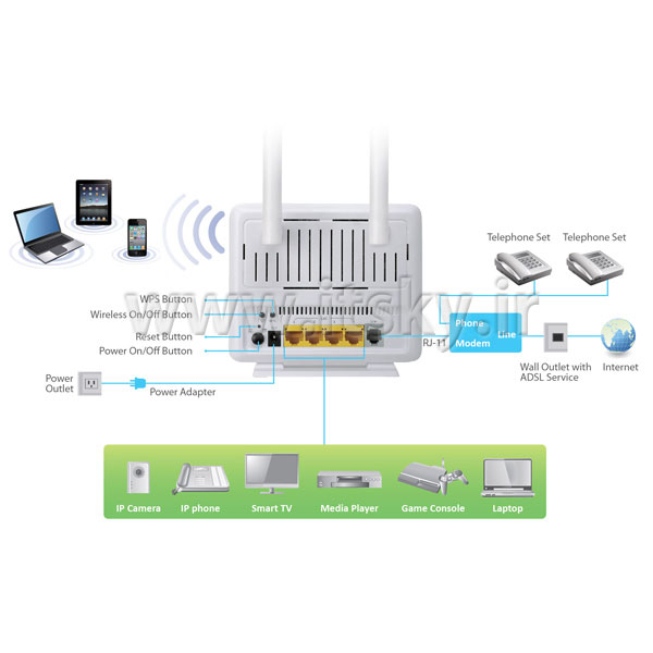 قیمت EDIMAX Wireless ADSL Modem Router Model 7286WnA  